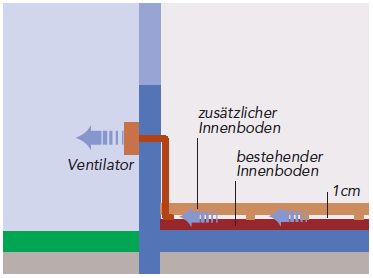 Piktografische Darstellung eines Zwischenbodens im Innenraum mit Absaugung der radonhaltigen Luft über einen Ventilator nach draußen. Luftstrom wird mittels Pfeilen dargestellt.